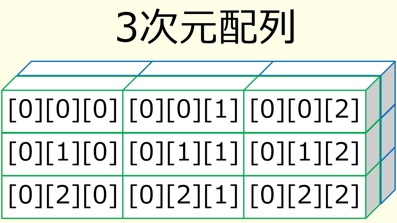 3次元配列のイメージ図（表面）