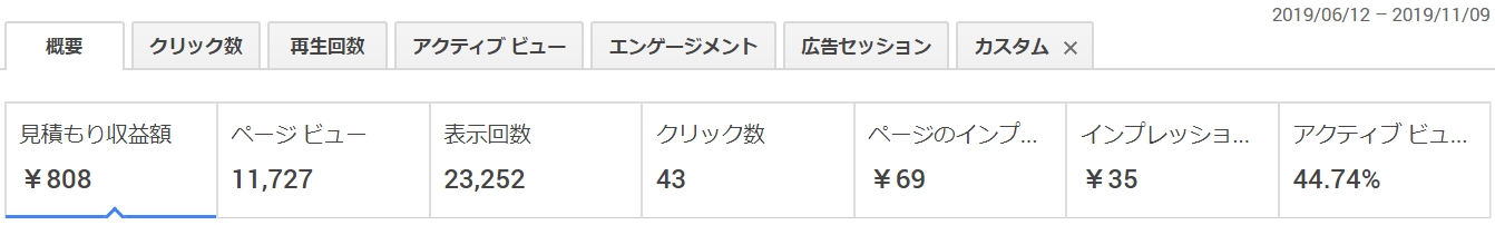 150記事達成時の合計収益