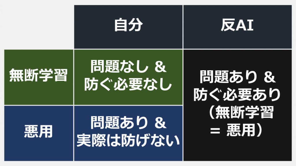 無断学習と悪用に対する見方の違い