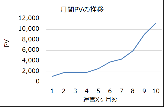 PV数