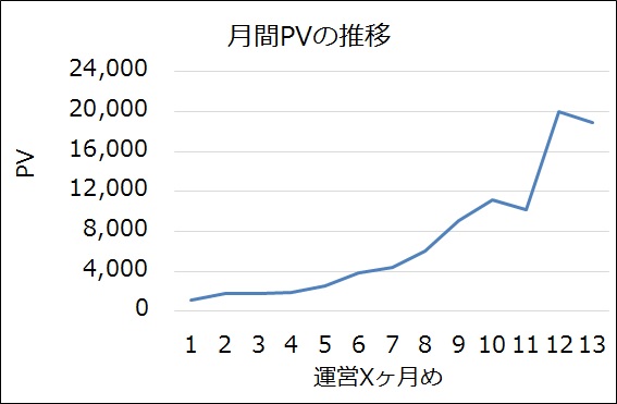 PVの推移