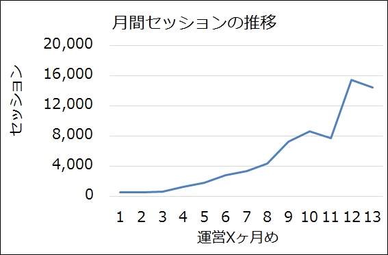セッションの推移