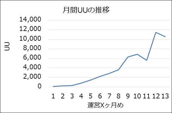 UUの推移