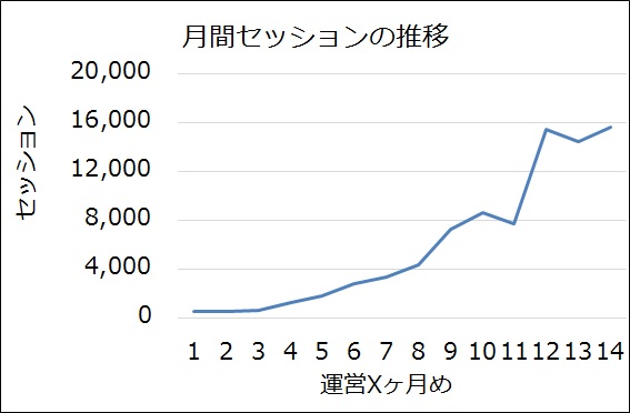 セッション