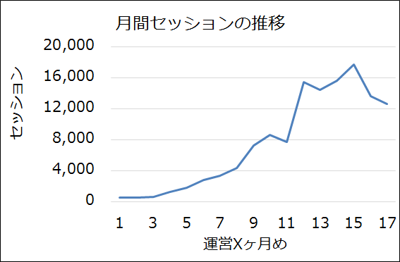 セッション