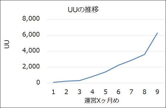 UUの推移