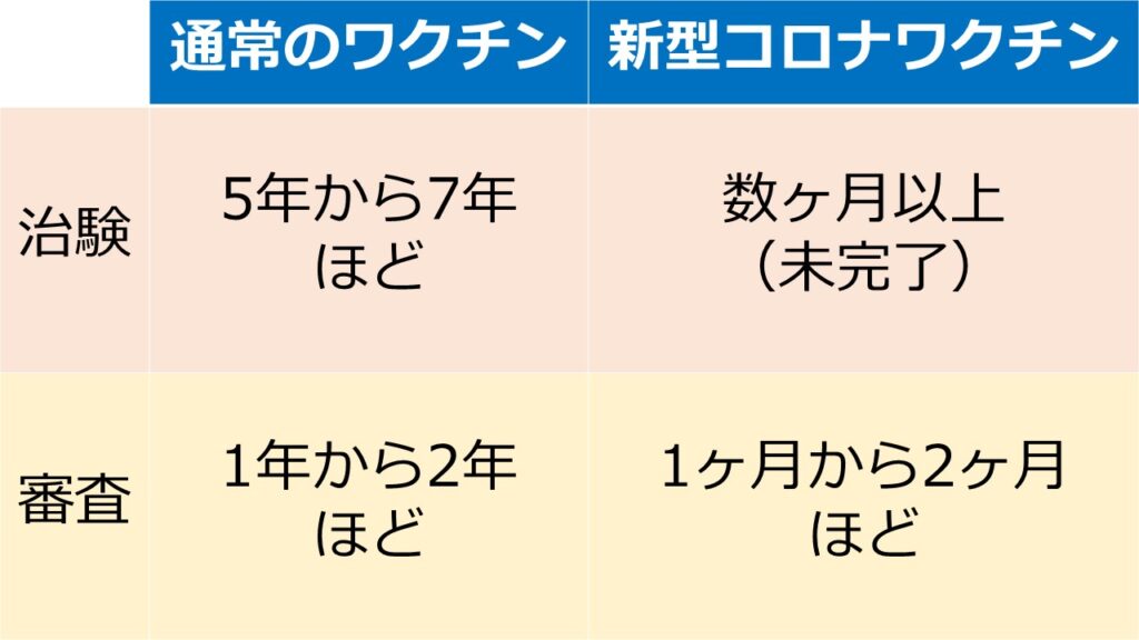 ワクチンの治験と審査ペースの比較