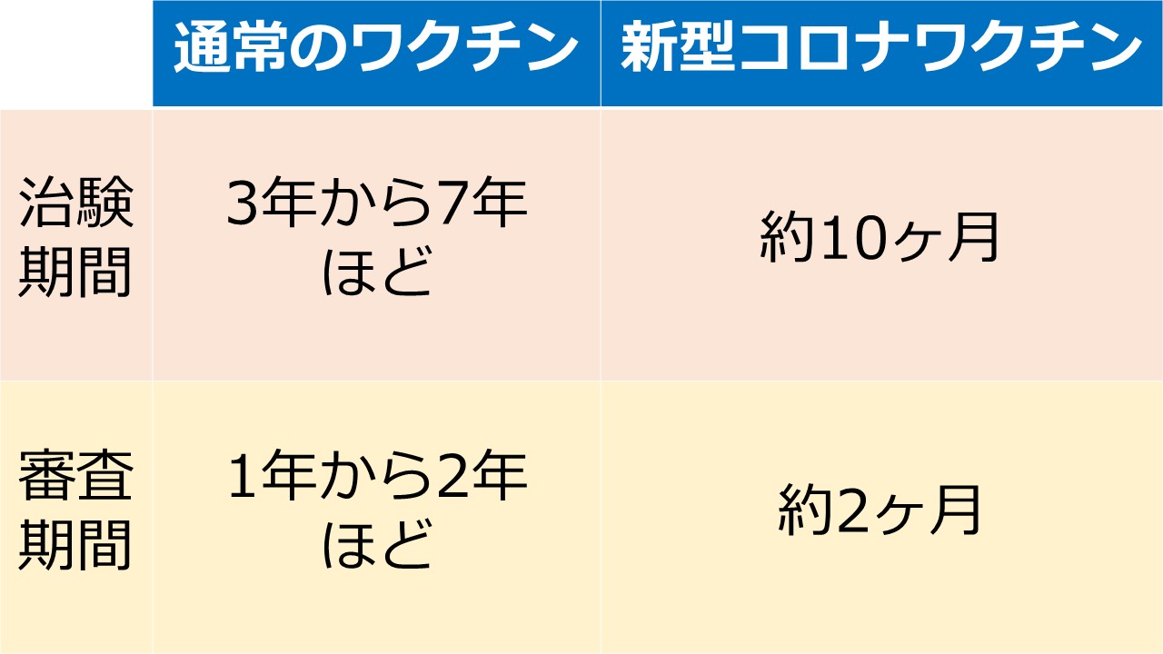 治験機関と審査期間