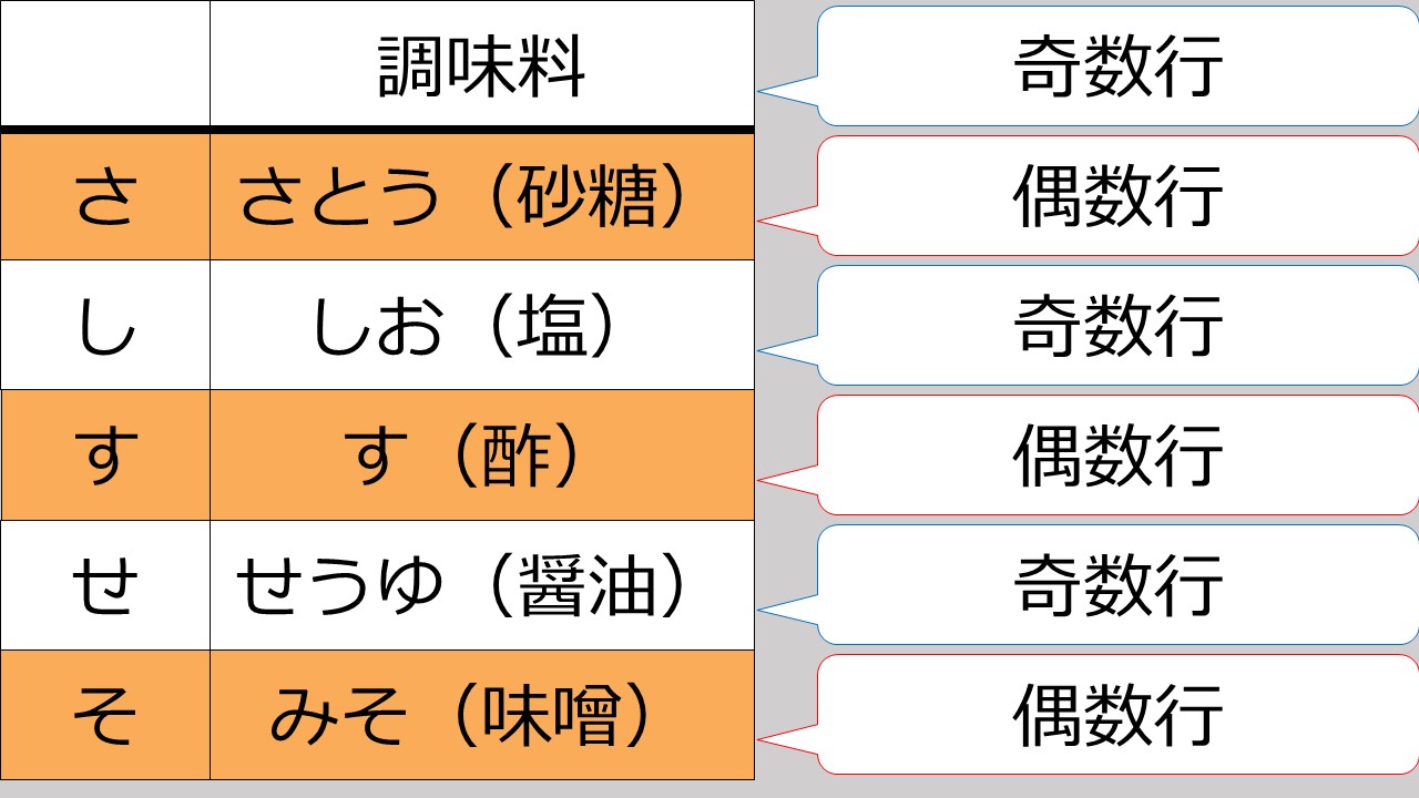 Css 表 Table の行の背景色を規則的につける方法 コピペok