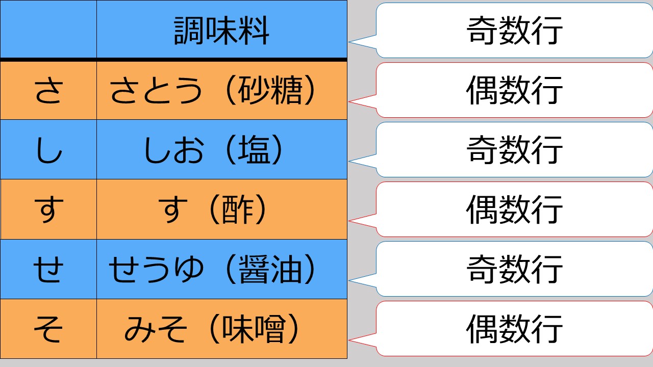 奇数行を水色に、偶数行をオレンジ色にした表