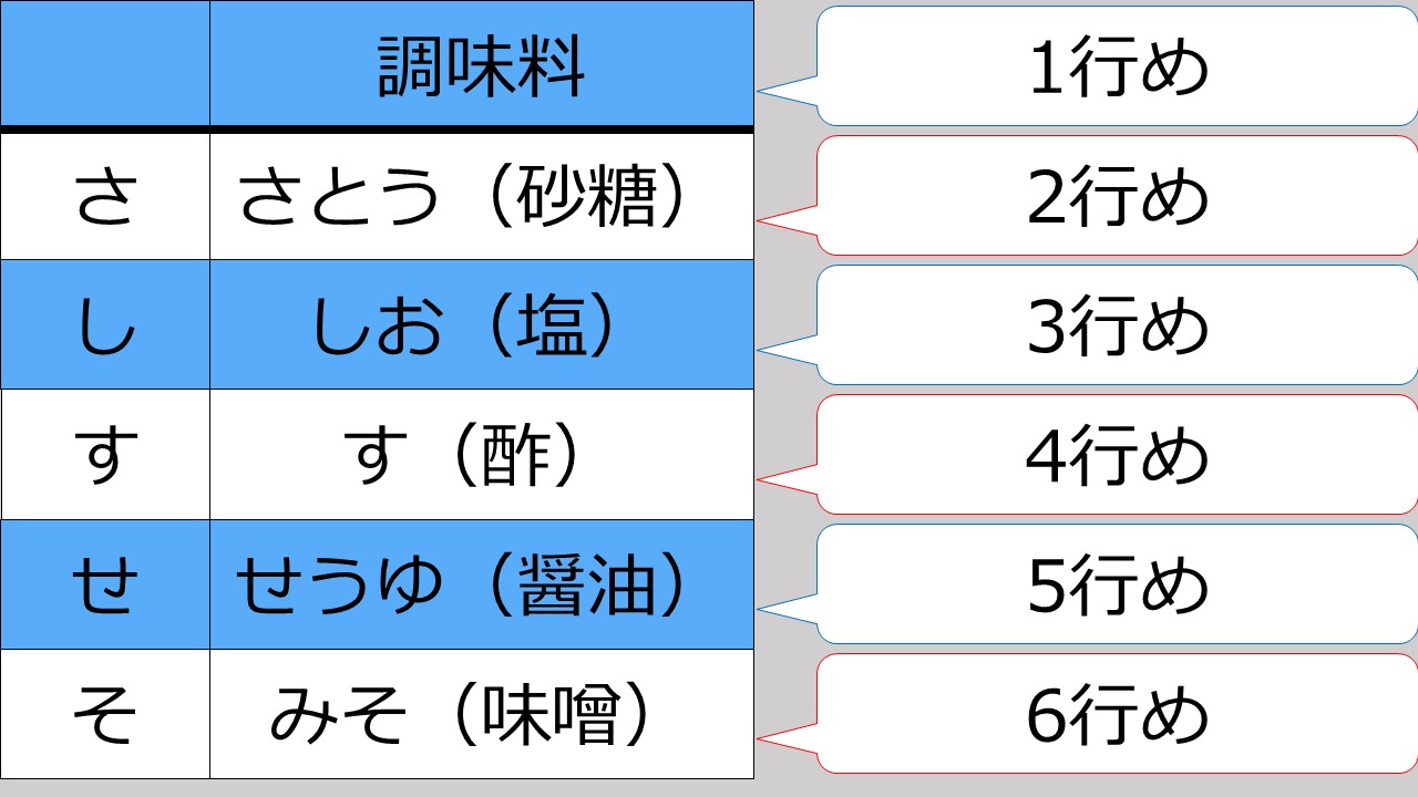 奇数行を水色にした表