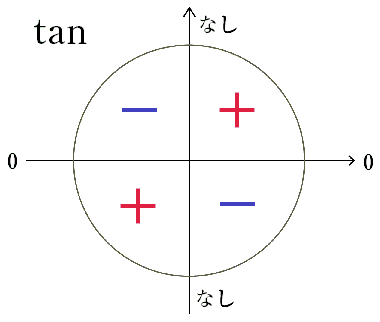 tanの符号図