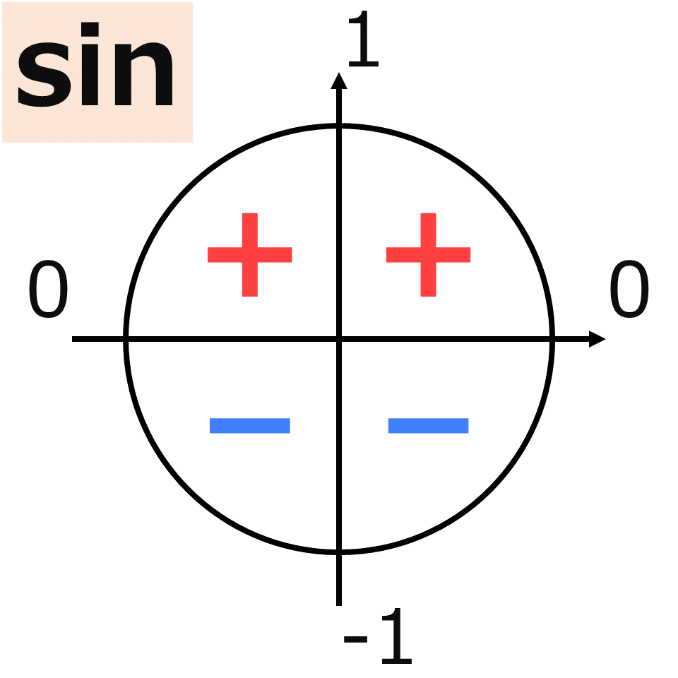 sinの単位円と角度