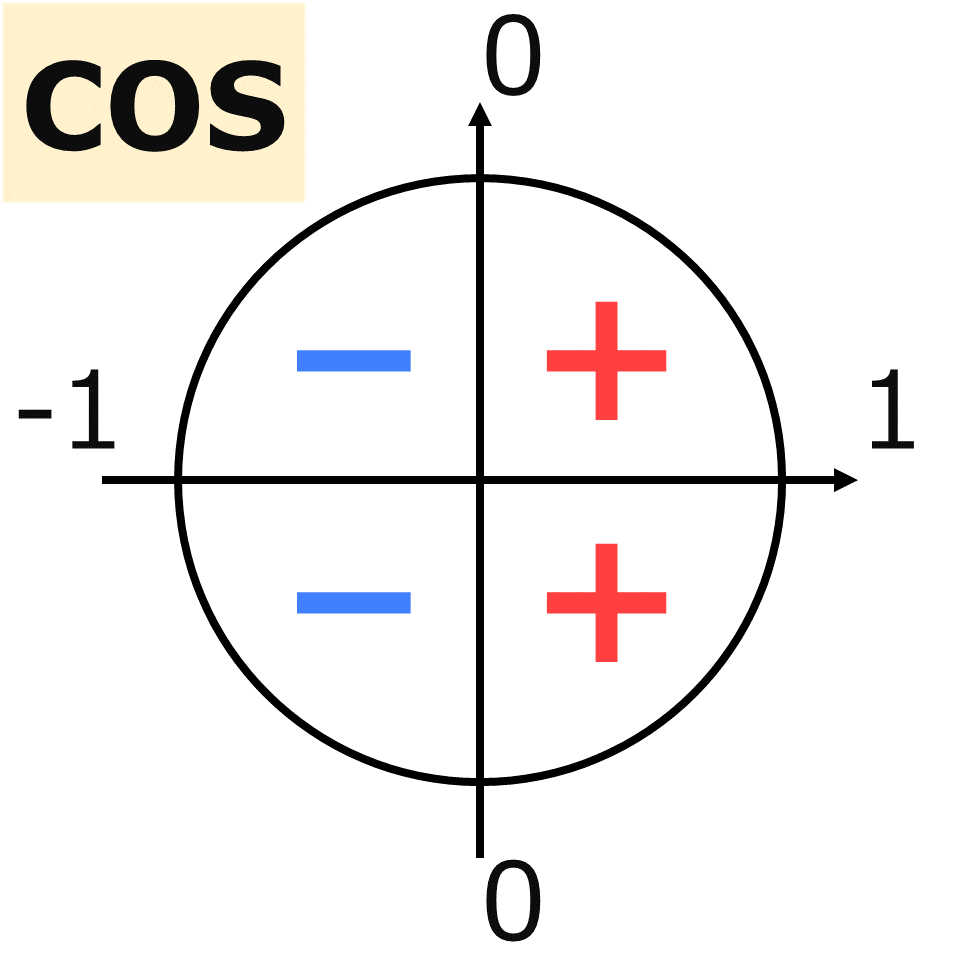 cosの単位円と角度