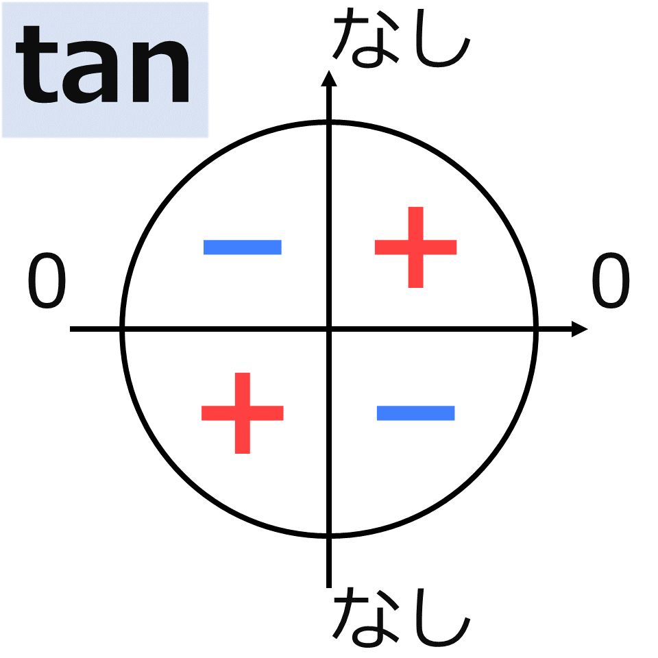 tanの単位円と角度