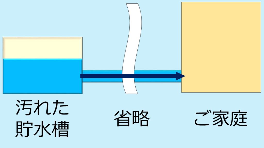 水の流れ(簡易版)